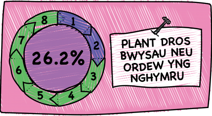 Delwedd yn dangos canran y plant sy'n ordew yng Nghymru