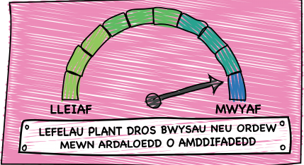 Delwedd yn dangos canran y plant sydd dros bwysau neu'n ordew mewn ardaloedd difreintiedig yng Nghymru